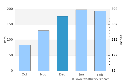 San Ignacio de Velasco average rain in December