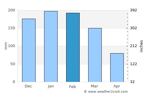 San Ignacio de Velasco average rain in February