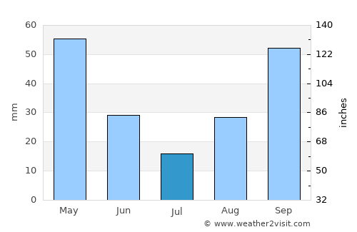 San Ignacio de Velasco average rain in July