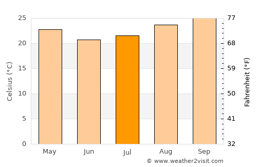 San Ignacio de Velasco average temperature in July