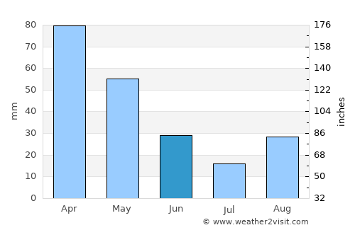 San Ignacio de Velasco average rain in June