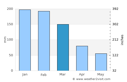 San Ignacio de Velasco average rain in March
