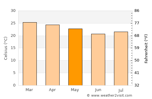 San Ignacio de Velasco average temperature in May