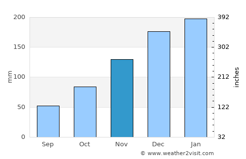 San Ignacio de Velasco average rain in November