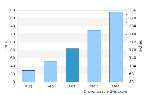 San Ignacio de Velasco average rain in October