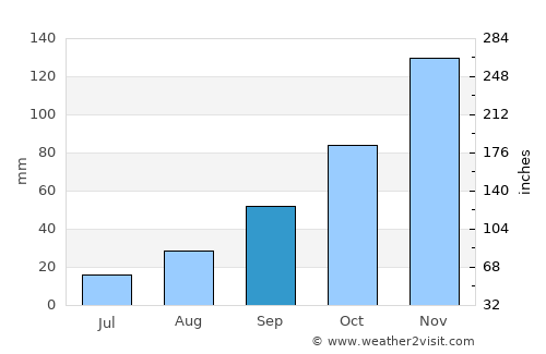 San Ignacio de Velasco average rain in September