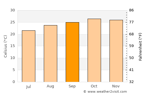 San Ignacio de Velasco average temperature in September