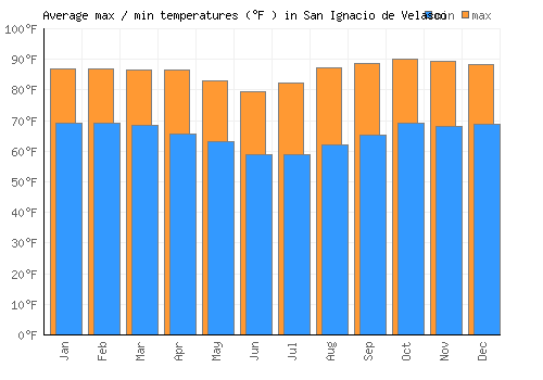 San Ignacio de Velasco average minimum / maximum temperatures (Fahrenheit)