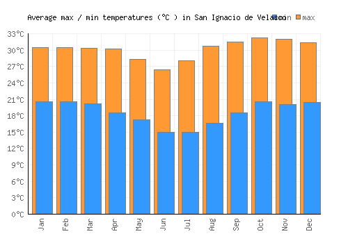 San Ignacio de Velasco average minimum / maximum temperatures (Celsius)