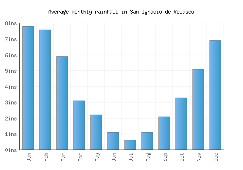 San Ignacio de Velasco monthly rainfall chart (inches)