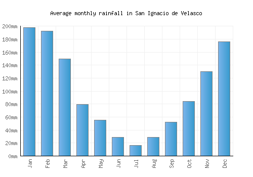 San Ignacio de Velasco monthly rainfall chart (mm)