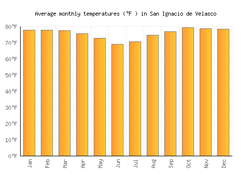 San Ignacio de Velasco average temperature chart (Fahrenheit)
