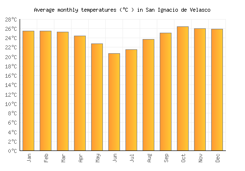 San Ignacio de Velasco average temperature chart (Celsius)