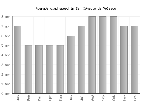 San Ignacio de Velasco average winspeed by month (mph)