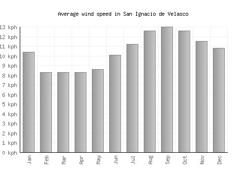 San Ignacio de Velasco average winspeed by month (km/h)