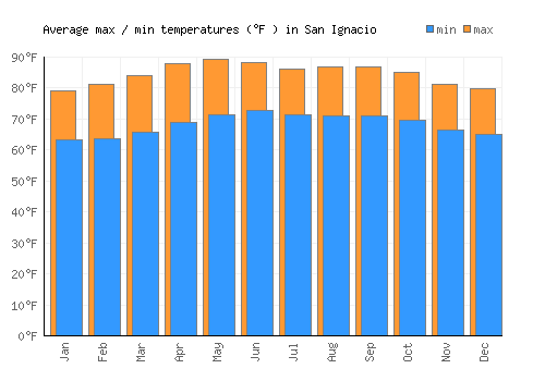 San Ignacio average minimum / maximum temperatures (Fahrenheit)