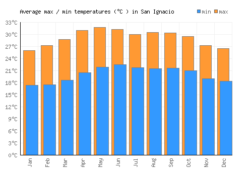 San Ignacio average minimum / maximum temperatures (Celsius)
