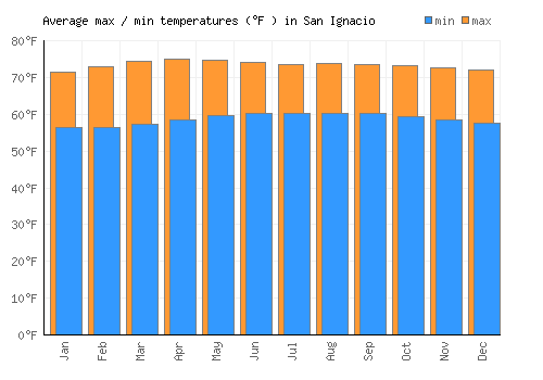 San Ignacio average minimum / maximum temperatures (Fahrenheit)