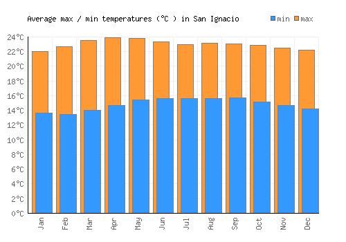 San Ignacio average minimum / maximum temperatures (Celsius)