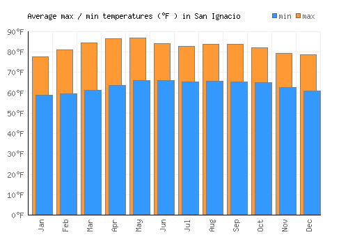 San Ignacio average minimum / maximum temperatures (Fahrenheit)
