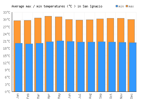 San Ignacio average minimum / maximum temperatures (Celsius)