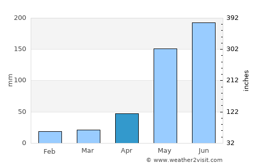 San Ignacio average rain in April