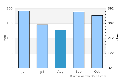 San Ignacio average rain in August