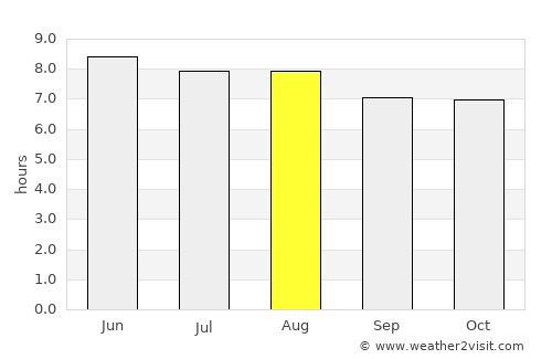 San Ignacio average rain in August