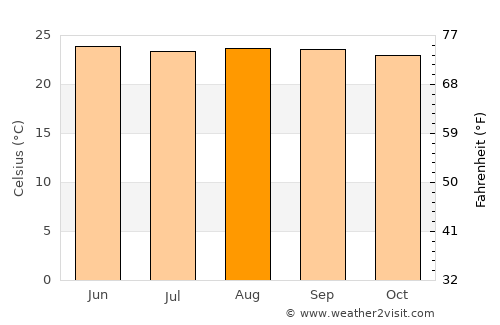 San Ignacio average temperature in August