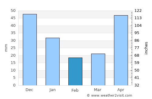 San Ignacio average rain in February