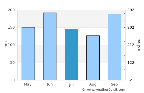 San Ignacio average rain in July