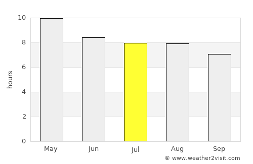 San Ignacio average rain in July