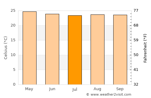 San Ignacio average temperature in July