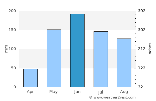San Ignacio average rain in June