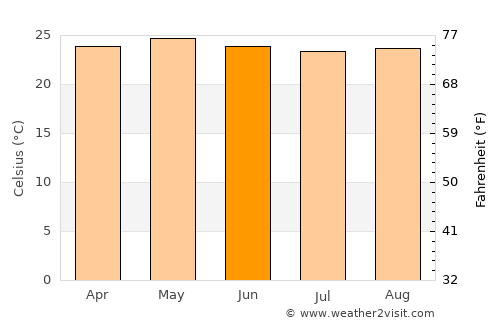 San Ignacio average temperature in June