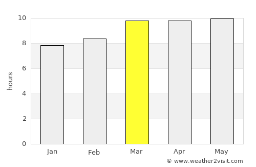 San Ignacio average rain in March