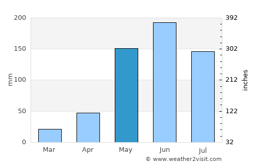 San Ignacio average rain in May