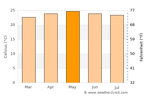 San Ignacio average temperature in May