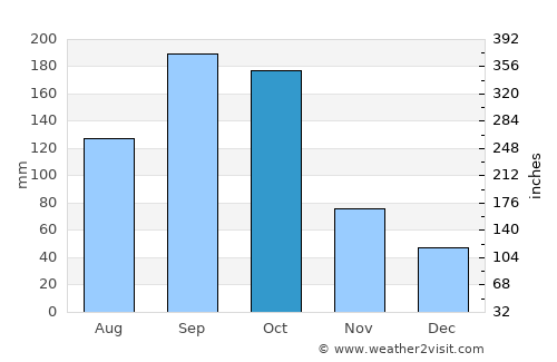 San Ignacio average rain in October