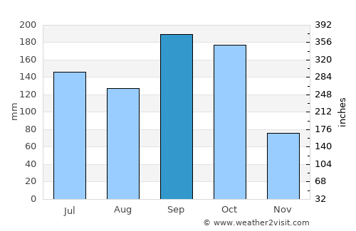 San Ignacio average rain in September