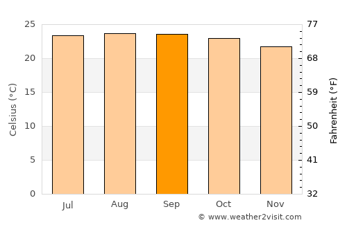 San Ignacio average temperature in September