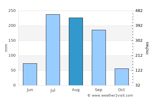 San Ignacio average rain in August