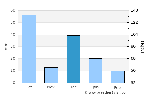 San Ignacio average rain in December
