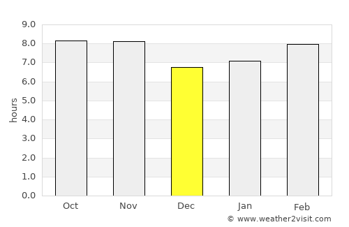 San Ignacio average rain in December