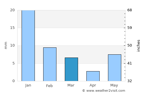 San Ignacio average rain in March