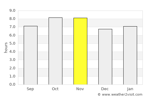 San Ignacio average rain in November