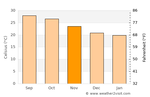 San Ignacio average temperature in November