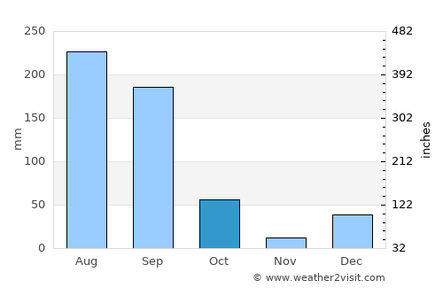 San Ignacio average rain in October
