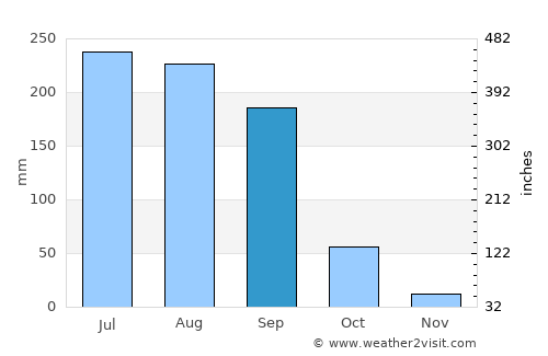 San Ignacio average rain in September