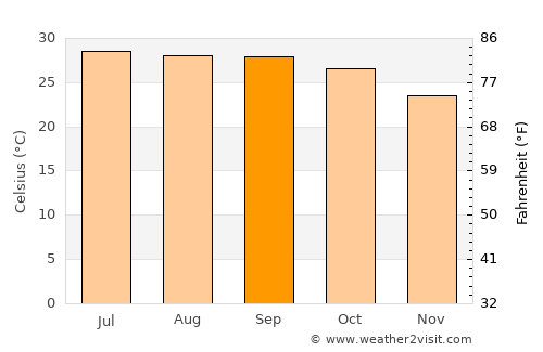 San Ignacio average temperature in September